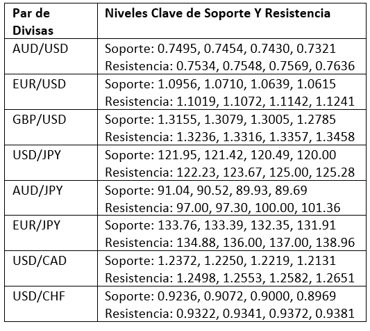 Niveles Clave de Soporte y Resistencia Niveles Clave de Soporte y Resistencia