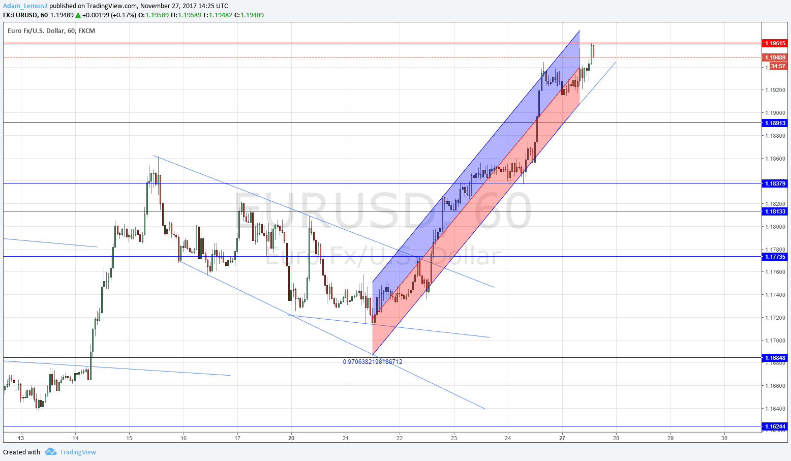EURUSD EURUSD