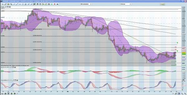 analisis tecnico forex
