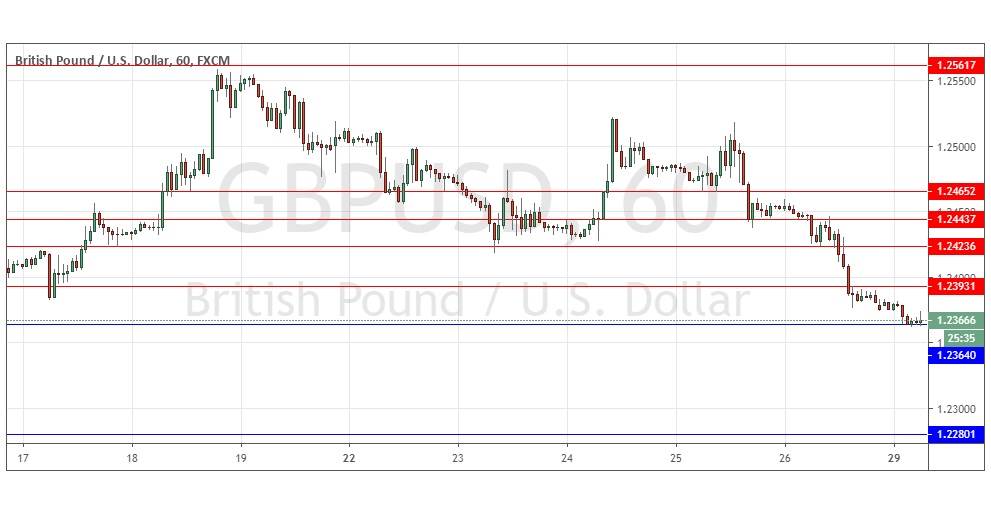 Señal Forex del GBP/USD