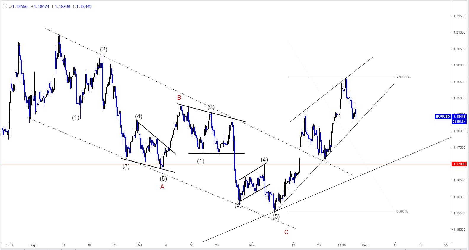 تحرك زوج اليورو مقابل الدولار الأمريكي. الإطار الزمني: 4 ساعات