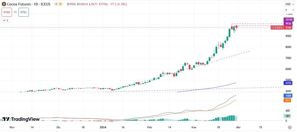 Cacao Hoy: Pronóstico Hoy 01/04 Gráfico Diario | DailyForex.com