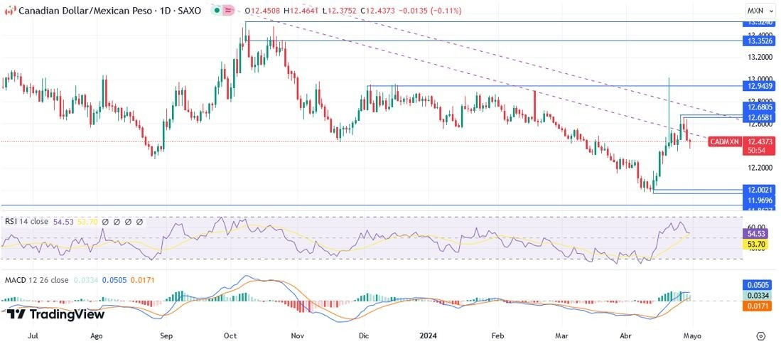 CAD/MXN Hoy: Pronóstico Hoy 01/05 Gráfico Diario | DailyForex.com CAD/MXN Hoy: Pronóstico Hoy 01/05 Gráfico Diario | DailyForex.com