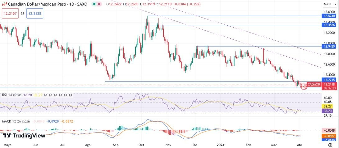 CAD/MXN Hoy: Pronóstico Hoy 03/04 Gráfico Diario 1 | DailyForex.com CAD/MXN Hoy: Pronóstico Hoy 03/04 Gráfico Diario 1 | DailyForex.com