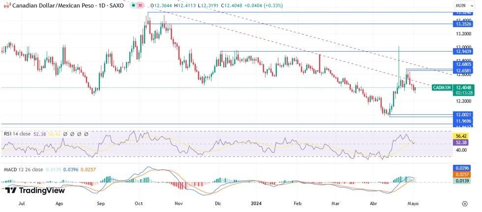 CAD/MXN Hoy: Pronóstico Hoy 03/05 Gráfico Diario | DailyForex.com CAD/MXN Hoy: Pronóstico Hoy 03/05 Gráfico Diario | DailyForex.com
