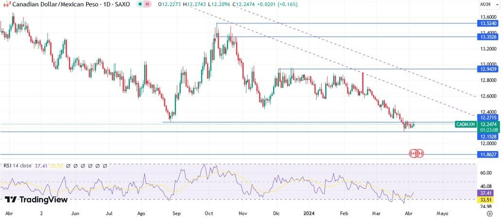 CAD/MXN Hoy: Pronóstico Hoy 05/04 Gráfico Diario 1 | DailyForex.com CAD/MXN Hoy: Pronóstico Hoy 05/04 Gráfico Diario 1 | DailyForex.com