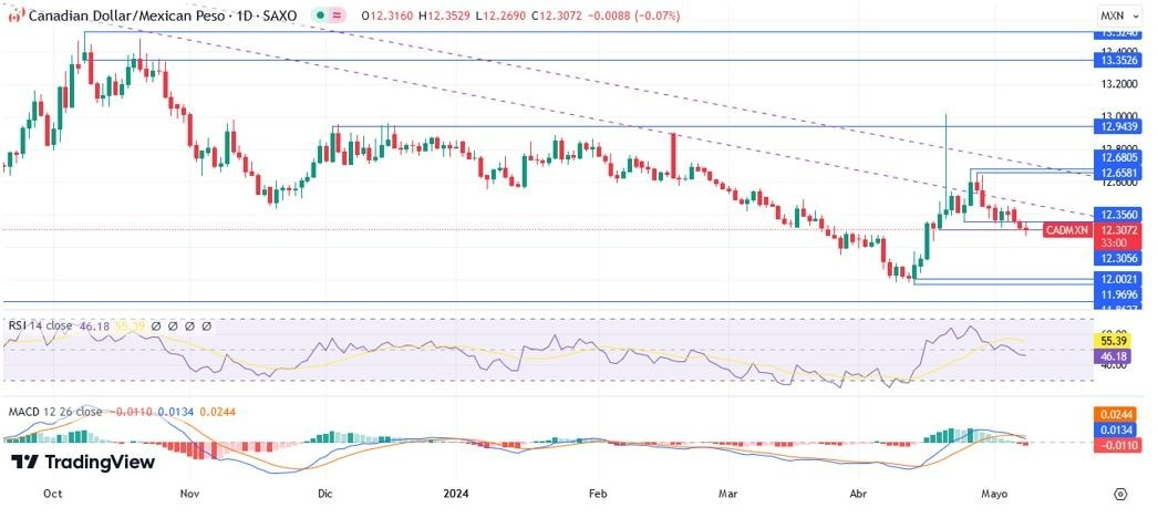 CAD/MXN Hoy: Pronóstico Hoy 09/05 Gráfico Diario | DailyForex.com CAD/MXN Hoy: Pronóstico Hoy 09/05 Gráfico Diario | DailyForex.com