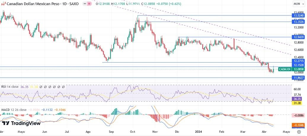 CAD/MXN Hoy: Pronóstico Hoy 15/04 Gráfico Diario | DailyForex.com
