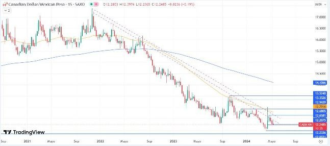 CAD/MXN Hoy: Pronóstico 17/05 Gráfico Diario | DailyForex.com CAD/MXN Hoy: Pronóstico 17/05 Gráfico Diario | DailyForex.com
