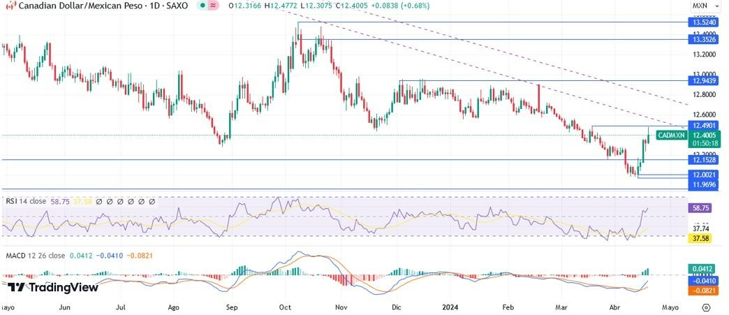 CAD/MXN Hoy: Pronóstico Hoy 19/04 Gráfico Diario | DailyForex.com