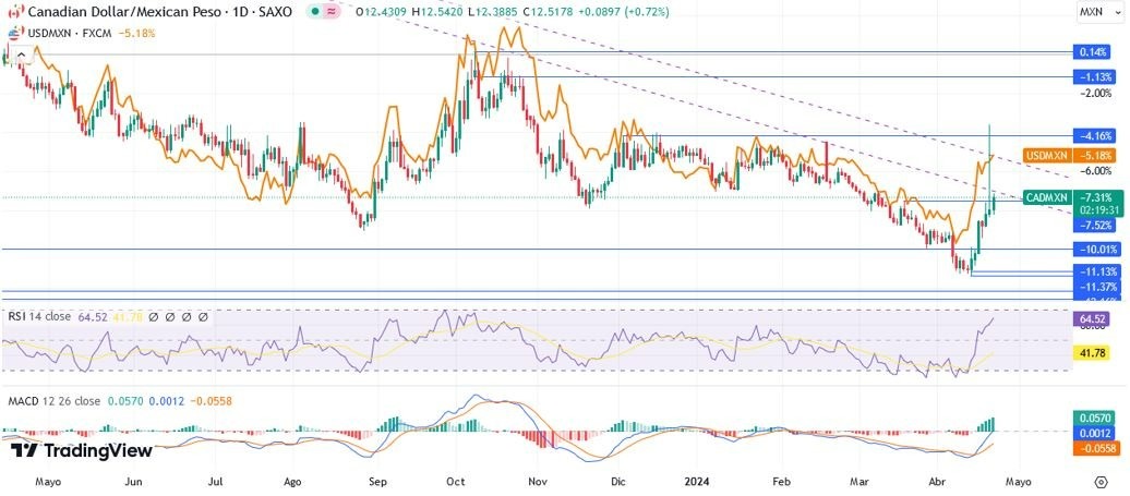CAD/MXN Hoy: Pronóstico Hoy 23/04 Gráfico Diario | DailyForex.com CAD/MXN Hoy: Pronóstico Hoy 23/04 Gráfico Diario | DailyForex.com