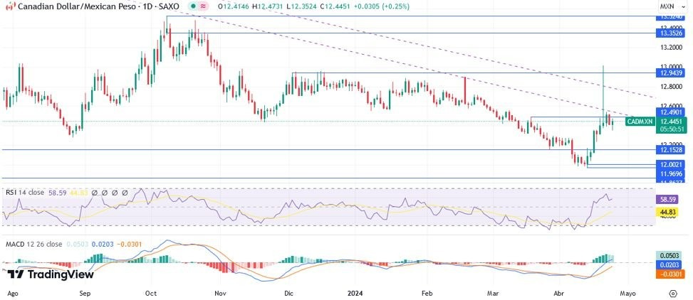 CAD/MXN Hoy: Pronóstico Hoy 25/04 Gráfico Diario | DailyForex.com CAD/MXN Hoy: Pronóstico Hoy 25/04 Gráfico Diario | DailyForex.com