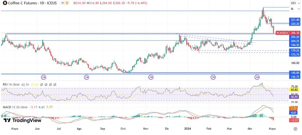Café Arábica Hoy: Pronóstico Hoy 03/05 Gráfico Diario | DailyForex.com Café Arábica Hoy: Pronóstico Hoy 03/05 Gráfico Diario | DailyForex.com