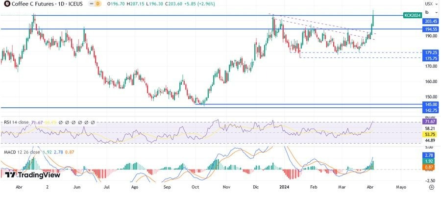 Café Arábica Hoy: Pronóstico Hoy 04/04 Gráfico Diario | DailyForex.com