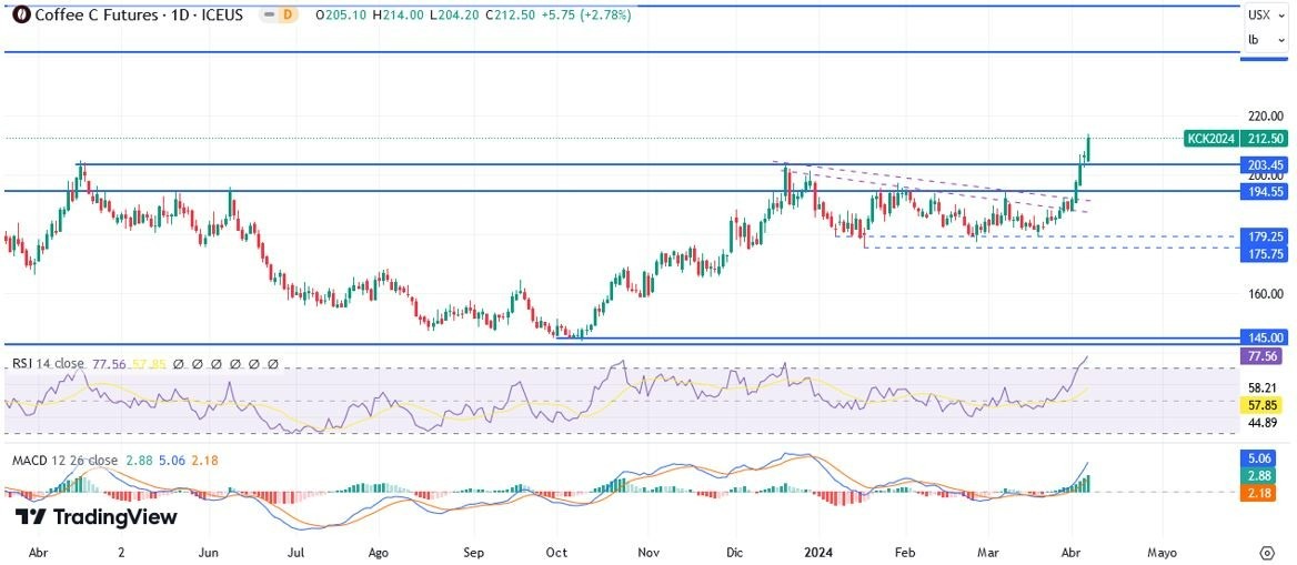 Café Arábica Hoy: Pronóstico Hoy 08/04 Gráfico Diario | DailyForex.com