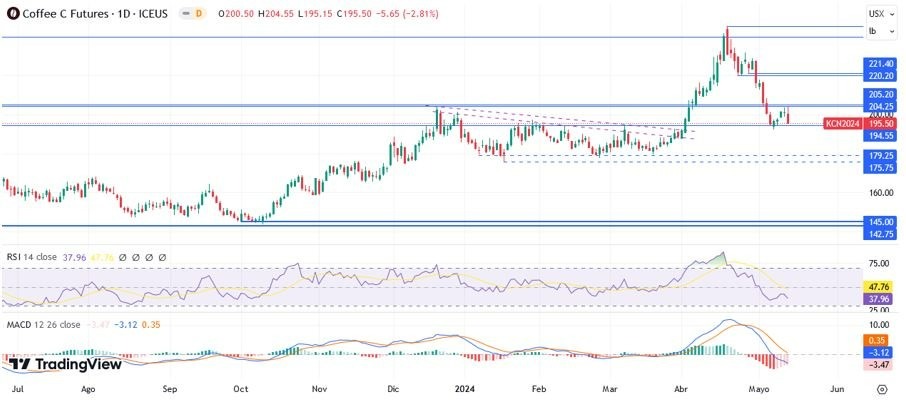 Café Arábica Hoy: Pronóstico Hoy 14/05 Gráfico Diario | DailyForex.com Café Arábica Hoy: Pronóstico Hoy 14/05 Gráfico Diario | DailyForex.com