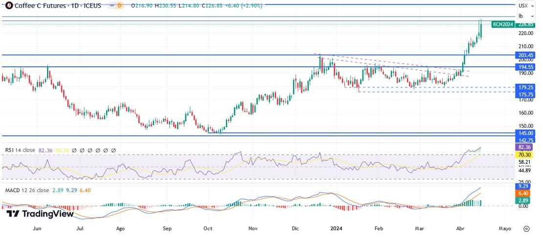 Café Arábica Hoy: Pronóstico Hoy 16/04 Gráfico Diario | DailyForex.com