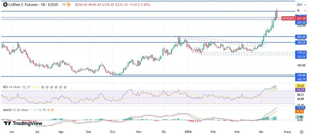 Café Arábica Hoy: Pronóstico Hoy 19/04 Gráfico Diario | DailyForex.com Café Arábica Hoy: Pronóstico Hoy 19/04 Gráfico Diario | DailyForex.com