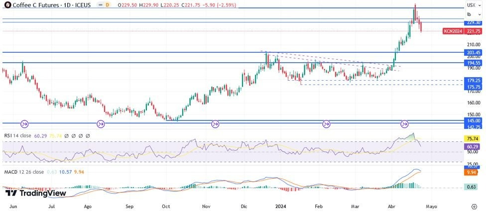 Café Arábica Hoy: Pronóstico Hoy 24/04 Gráfico Diario | DailyForex.com