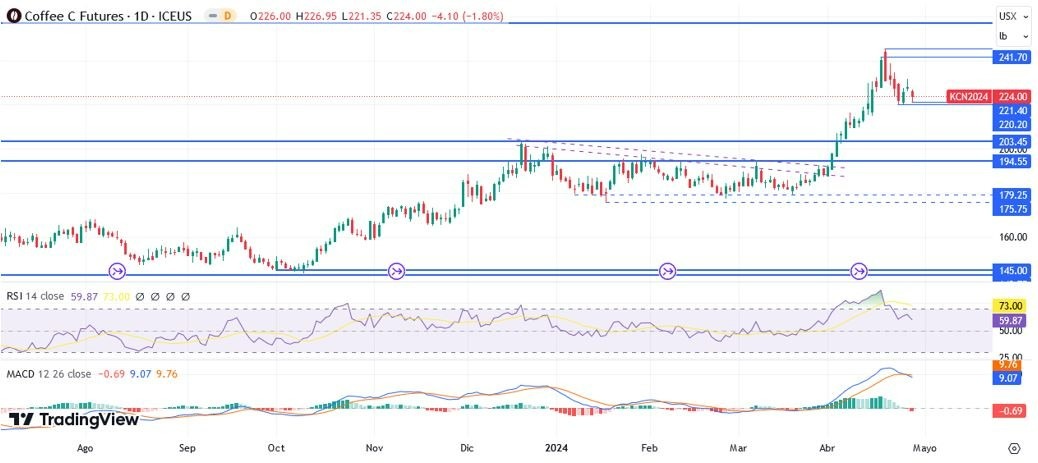 Café Arábica Hoy: Pronóstico Hoy 29/04 Gráfico Diario | DailyForex.com