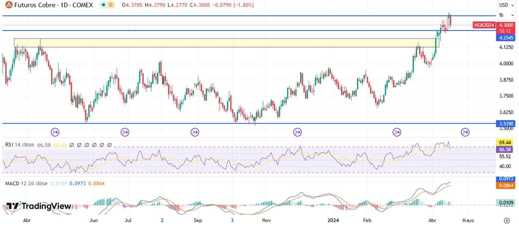 Cobre Hoy: Pronóstico Hoy 17/04 Gráfico Diario | DailyForex.com Cobre Hoy: Pronóstico Hoy 17/04 Gráfico Diario | DailyForex.com