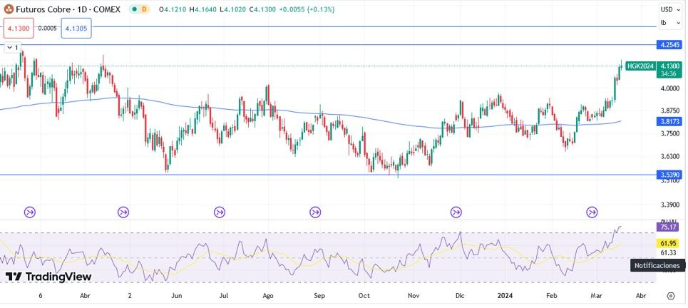 Cobre Hoy: Pronóstico Hoy 19/03 Gráfico Diario | DailyForex.com