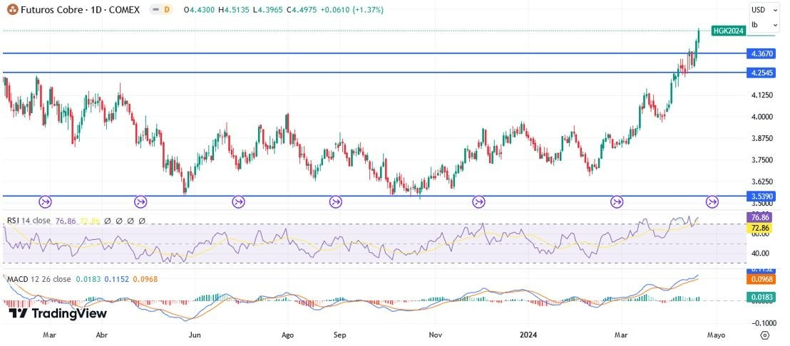 Cobre Hoy: Pronóstico Hoy 22/04 Gráfico Diario | DailyForex.com Cobre Hoy: Pronóstico Hoy 22/04 Gráfico Diario | DailyForex.com