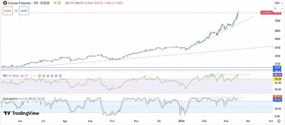 Cacao Hoy: Pronóstico Hoy 19/03 Gráfico Diario | DailyForex.com