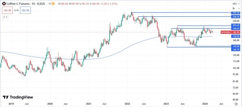 Café Arábica Hoy: Pronóstico Hoy 18/03 Gráfico Semanal | DailyForex.com