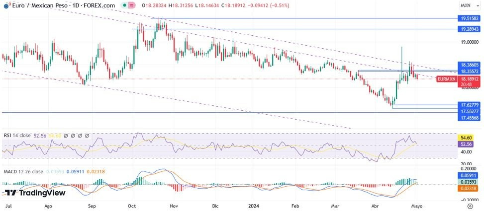 EUR/MXN Hoy: Pronóstico Hoy 02/05 Gráfico Diario | DailyForex.com EUR/MXN Hoy: Pronóstico Hoy 02/05 Gráfico Diario | DailyForex.com