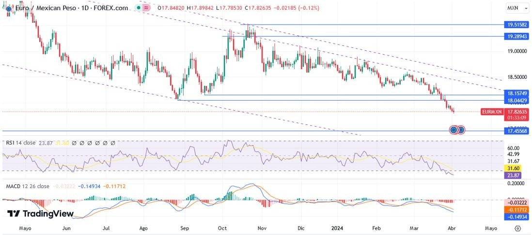 EUR/MXN Hoy: Pronóstico Hoy 03/04 Gráfico Diario | DailyForex.com