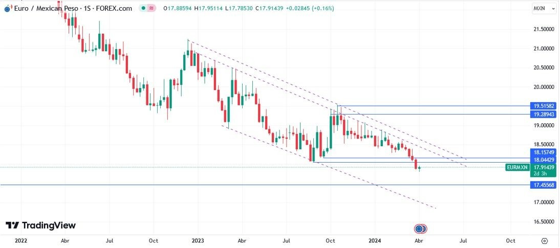 EUR/MXN Hoy: Pronóstico Hoy 04/04 Gráfico Semanal | DailyForex.com