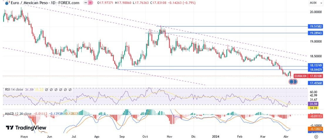 EUR/MXN Hoy: Pronóstico Hoy 08/04 Gráfico Diario 1 | DailyForex.com