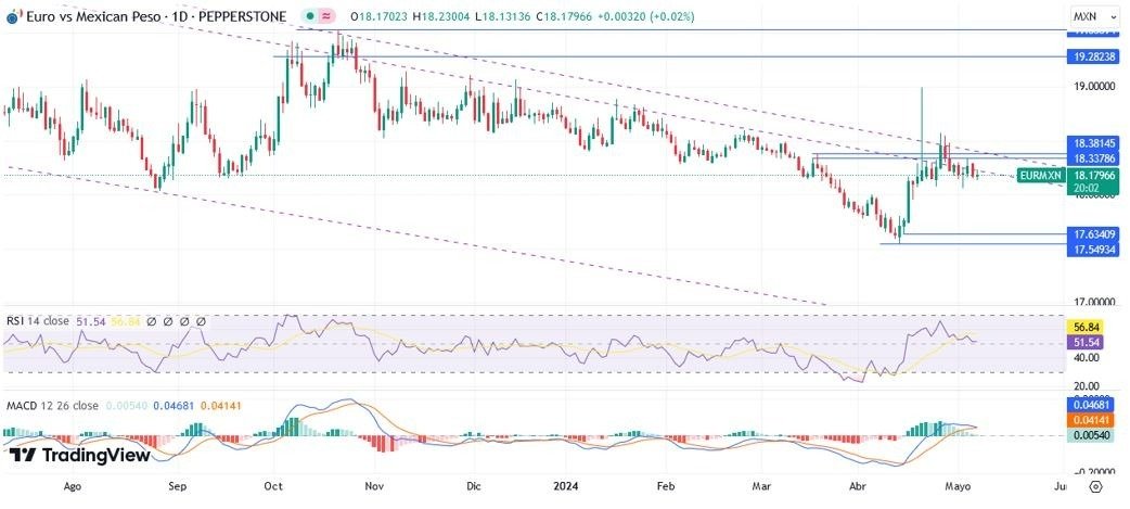 EUR/MXN Hoy: Pronóstico Hoy 08/05 Gráfico Diario | DailyForex.com EUR/MXN Hoy: Pronóstico Hoy 08/05 Gráfico Diario | DailyForex.com