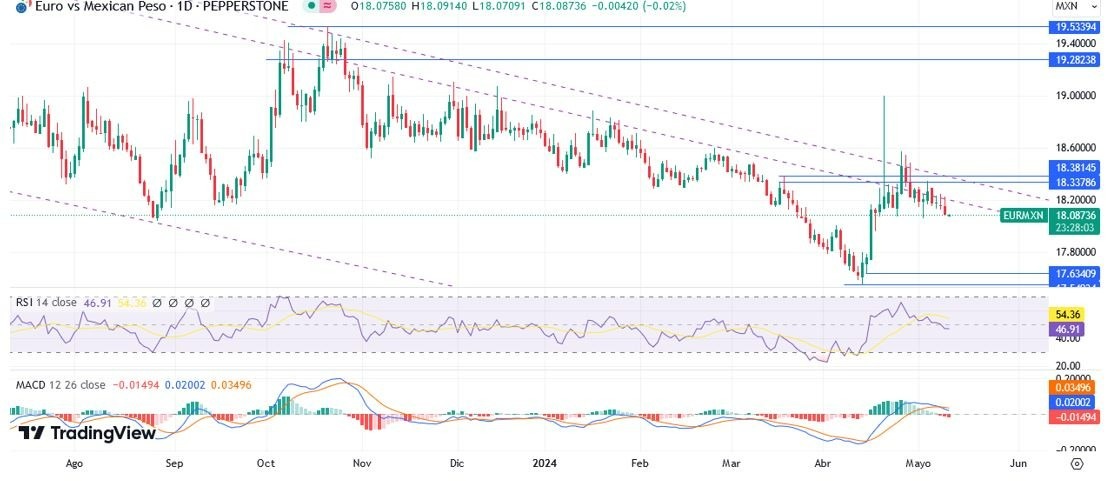 EUR/MXN Hoy: Pronóstico Hoy 10/05 Gráfico Diario | DailyForex.com EUR/MXN Hoy: Pronóstico Hoy 10/05 Gráfico Diario | DailyForex.com