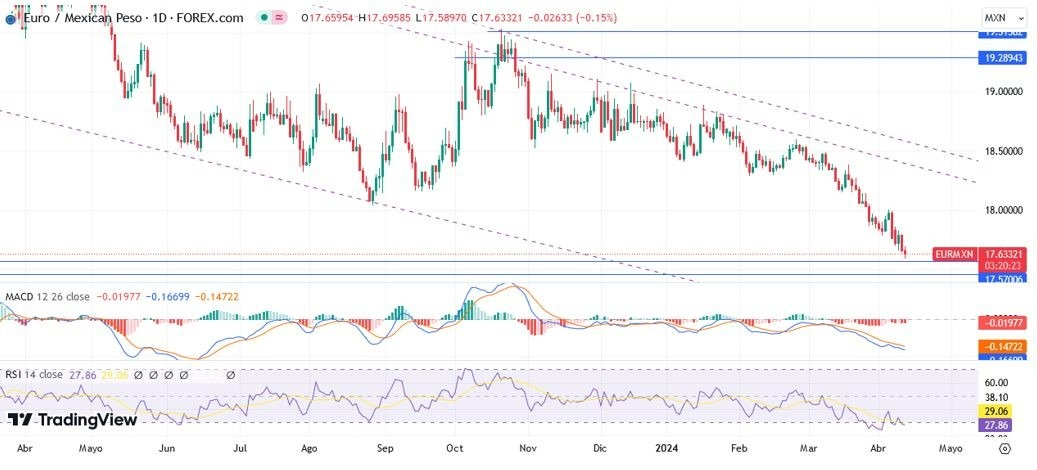 EUR/MXN Hoy: Pronóstico Hoy 12/04 Gráfico Diario | DailyForex.com