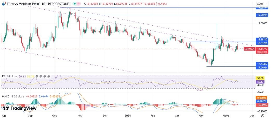 EUR/MXN Hoy: Pronóstico 16/05 Gráfico Diario | DailyForex.com EUR/MXN Hoy: Pronóstico 16/05 Gráfico Diario | DailyForex.com