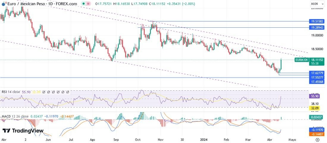 EUR/MXN Hoy: Pronóstico Hoy 17/04 Gráfico Diario | DailyForex.com EUR/MXN Hoy: Pronóstico Hoy 17/04 Gráfico Diario | DailyForex.com