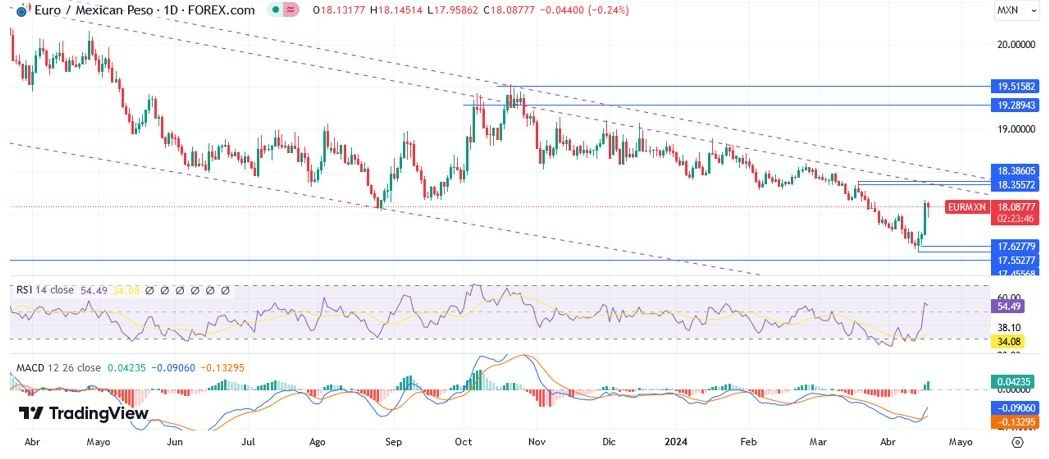 EUR/MXN Hoy: Pronóstico Hoy 18/04 Gráfico Diario | DailyForex.com EUR/MXN Hoy: Pronóstico Hoy 18/04 Gráfico Diario | DailyForex.com