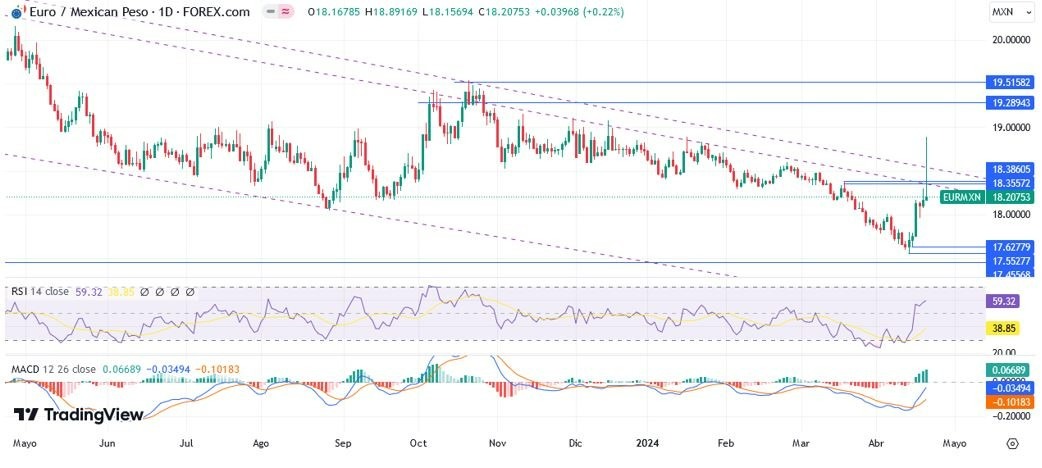 EUR/MXN Hoy: Pronóstico Hoy 22/04 Gráfico Diario | DailyForex.com EUR/MXN Hoy: Pronóstico Hoy 22/04 Gráfico Diario | DailyForex.com