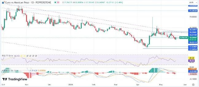 EUR/MXN Hoy: Pronóstico 22/05 Gráfico Diario | DailyForex.com EUR/MXN Hoy: Pronóstico 22/05 Gráfico Diario | DailyForex.com