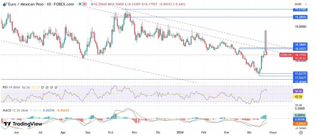 USD/MXN Hoy: Pronóstico Hoy 24/04 Gráfico Diario | DailyForex.com USD/MXN Hoy: Pronóstico Hoy 24/04 Gráfico Diario | DailyForex.com