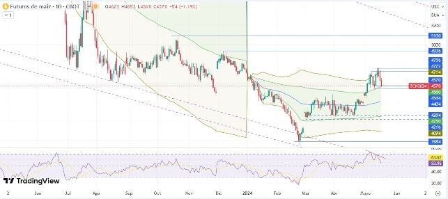 Maíz Hoy: Pronóstico Hoy 17/05 Gráfico Diario | DailyForex.com
