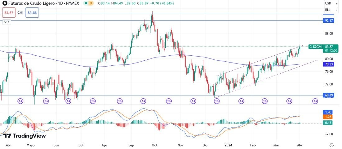 Petróleo Hoy: Pronóstico Hoy 02/04 Gráfico Diario | DailyForex.com Petróleo Hoy: Pronóstico Hoy 02/04 Gráfico Diario | DailyForex.com