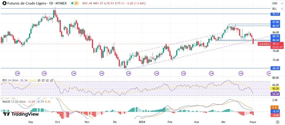 Petróleo Hoy: Pronóstico Hoy 02/05 Gráfico Diario | DailyForex.com