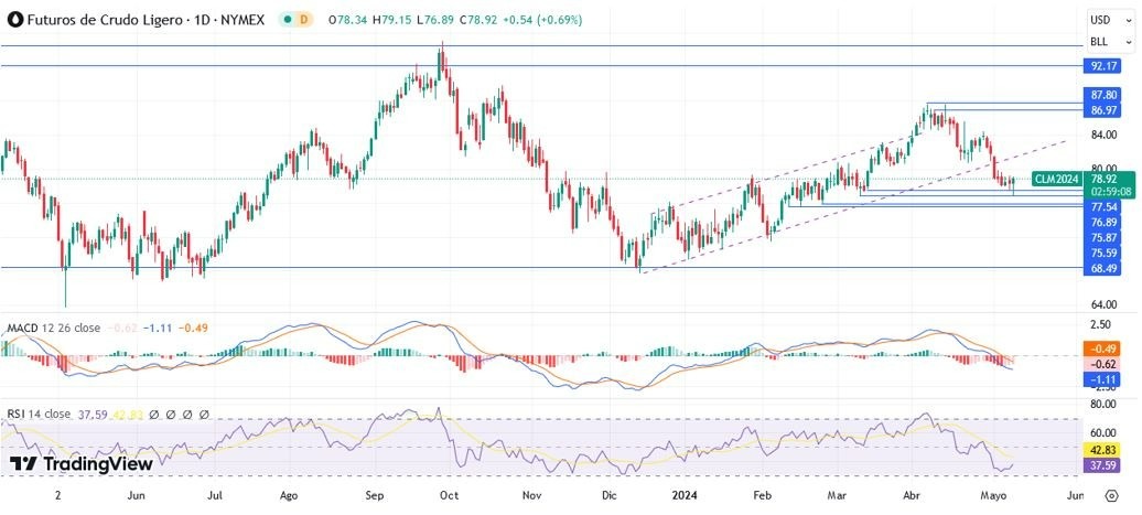 Petróleo Hoy: Análisis Técnico Hoy 09/05 Gráfico Diario | DailyForex.com Petróleo Hoy: Análisis Técnico Hoy 09/05 Gráfico Diario | DailyForex.com
