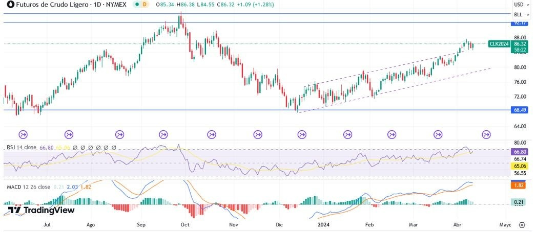 Petróleo Hoy: Pronóstico Hoy 11/04 Gráfico Diario | DailyForex.com Petróleo Hoy: Pronóstico Hoy 11/04 Gráfico Diario | DailyForex.com