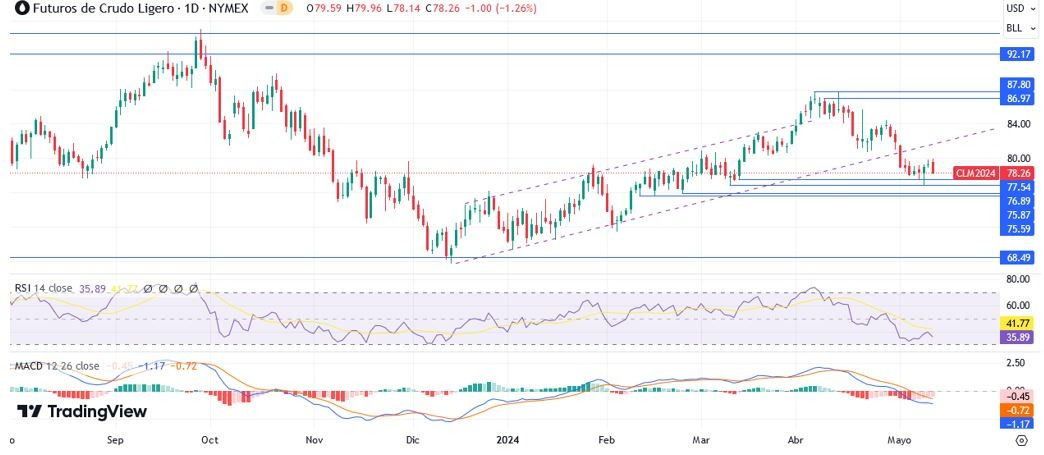 Petróleo Hoy: Pronóstico Hoy 13/05 Gráfico Diario | DailyForex.com