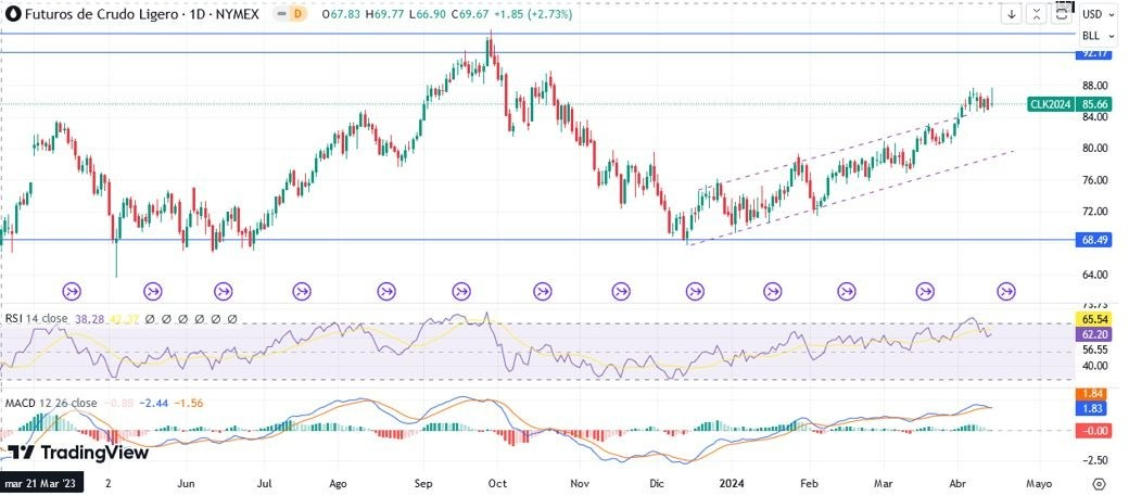Petróleo Hoy: Pronóstico Hoy 15/04 Gráfico Diario | DailyForex.com