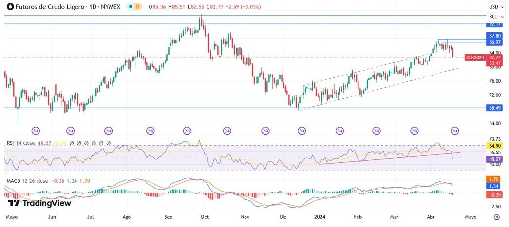 Petróleo Hoy: Pronóstico Hoy 18/04 Gráfico Diario | DailyForex.com Petróleo Hoy: Pronóstico Hoy 18/04 Gráfico Diario | DailyForex.com